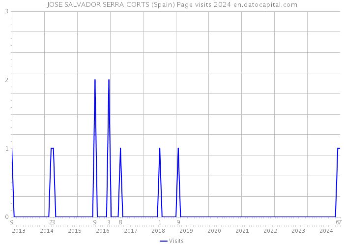JOSE SALVADOR SERRA CORTS (Spain) Page visits 2024 