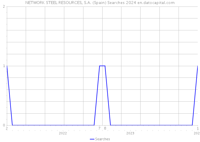 NETWORK STEEL RESOURCES, S.A. (Spain) Searches 2024 