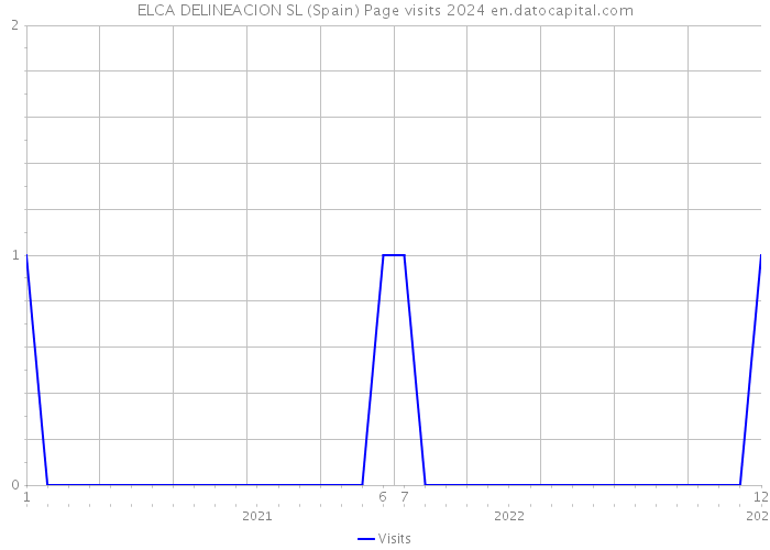 ELCA DELINEACION SL (Spain) Page visits 2024 