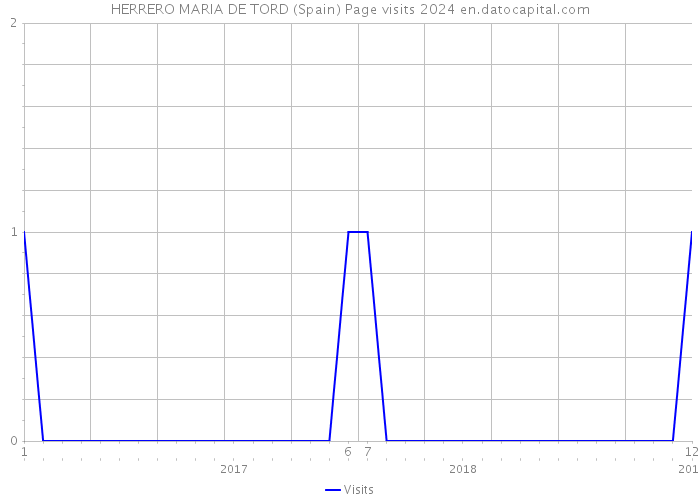 HERRERO MARIA DE TORD (Spain) Page visits 2024 