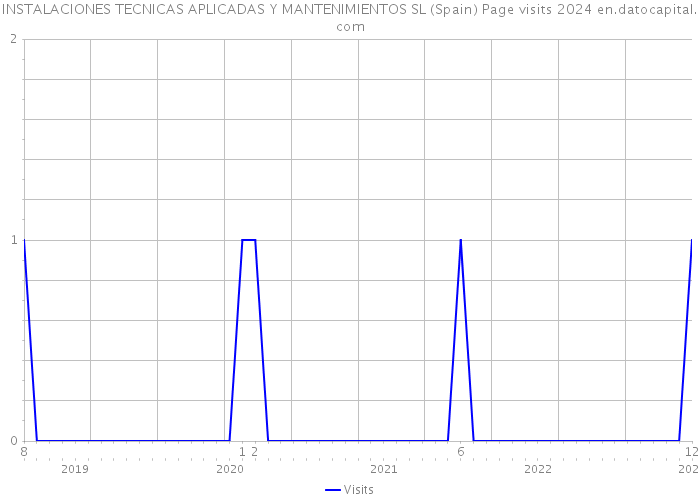 INSTALACIONES TECNICAS APLICADAS Y MANTENIMIENTOS SL (Spain) Page visits 2024 