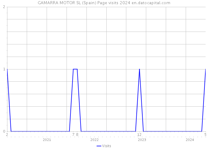 GAMARRA MOTOR SL (Spain) Page visits 2024 