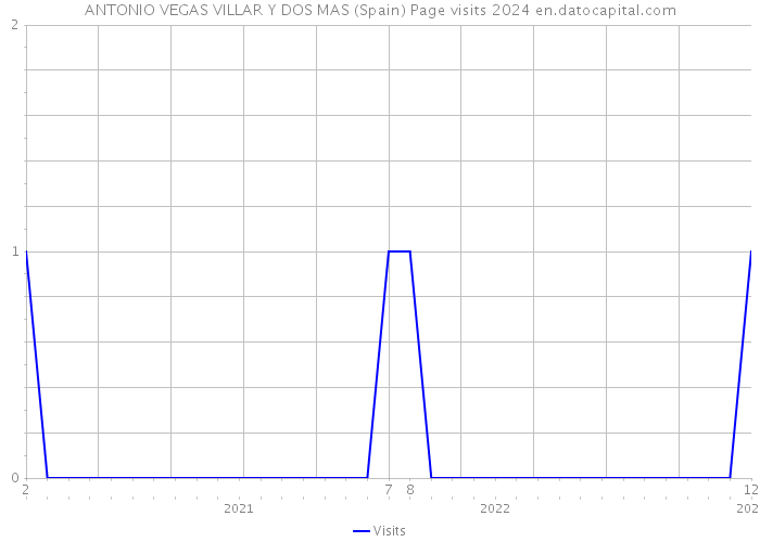 ANTONIO VEGAS VILLAR Y DOS MAS (Spain) Page visits 2024 