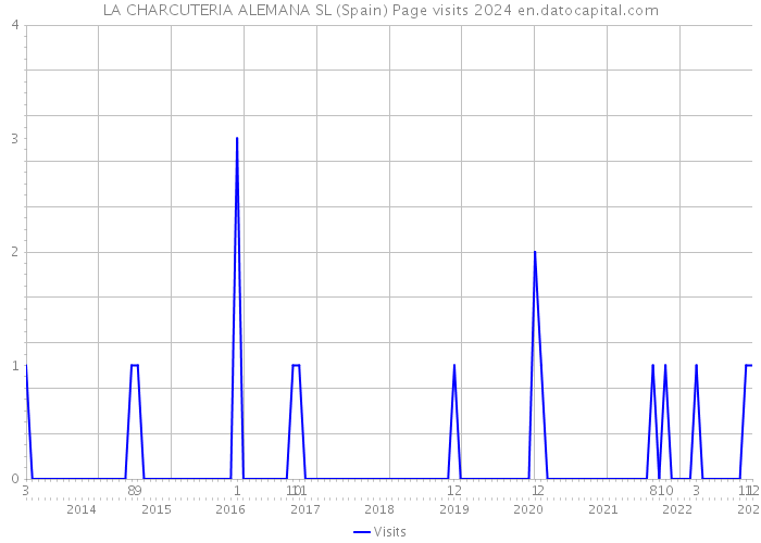 LA CHARCUTERIA ALEMANA SL (Spain) Page visits 2024 