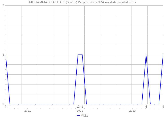 MOHAMMAD FAKHARI (Spain) Page visits 2024 