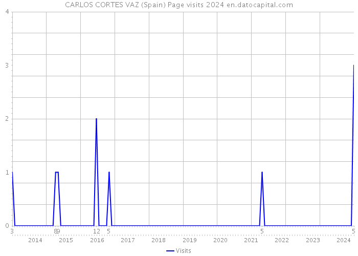 CARLOS CORTES VAZ (Spain) Page visits 2024 