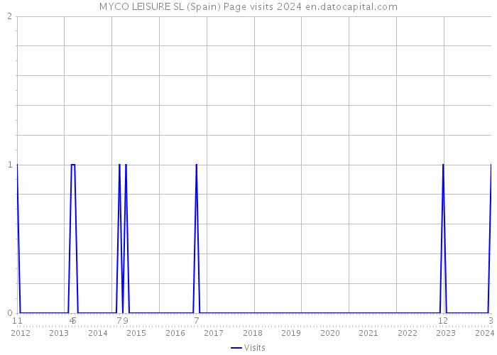 MYCO LEISURE SL (Spain) Page visits 2024 