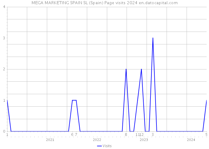 MEGA MARKETING SPAIN SL (Spain) Page visits 2024 