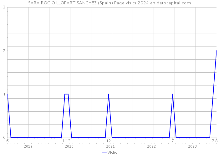 SARA ROCIO LLOPART SANCHEZ (Spain) Page visits 2024 