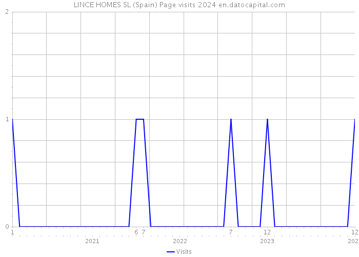LINCE HOMES SL (Spain) Page visits 2024 