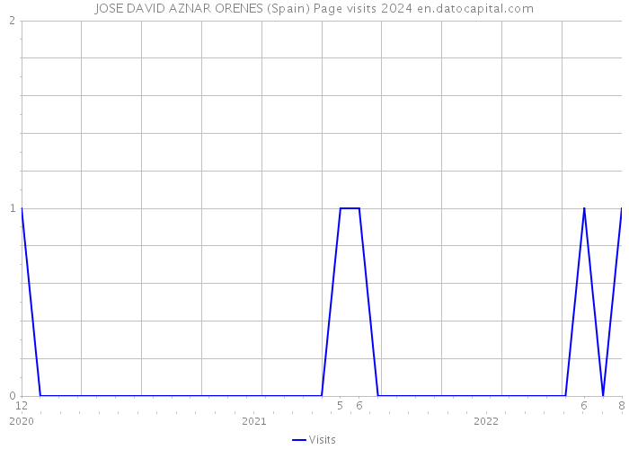 JOSE DAVID AZNAR ORENES (Spain) Page visits 2024 