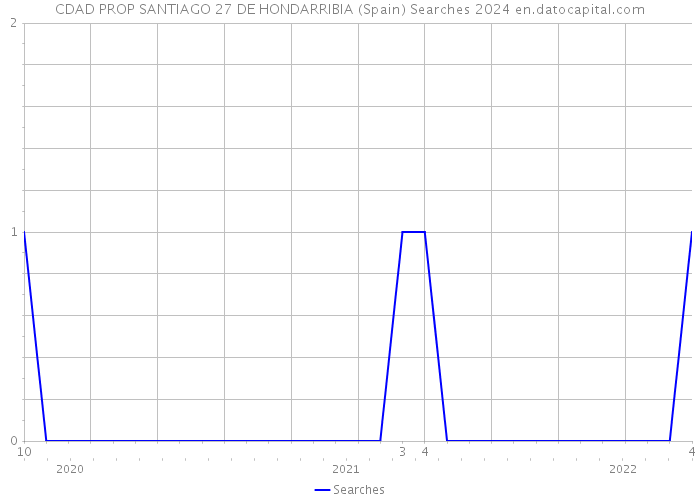 CDAD PROP SANTIAGO 27 DE HONDARRIBIA (Spain) Searches 2024 