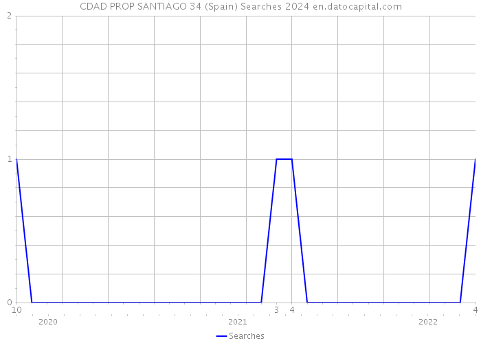 CDAD PROP SANTIAGO 34 (Spain) Searches 2024 