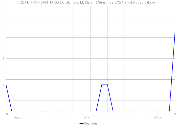 CDAD PROP SANTIAGO 10 DE TERUEL (Spain) Searches 2024 