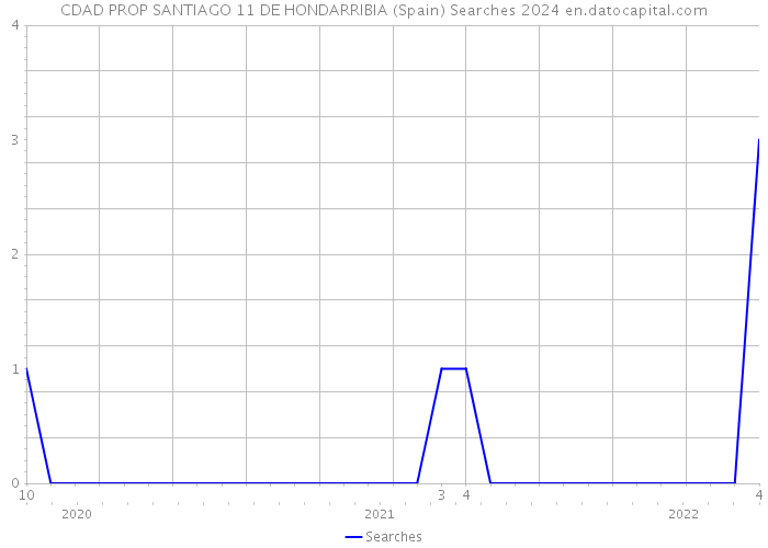 CDAD PROP SANTIAGO 11 DE HONDARRIBIA (Spain) Searches 2024 