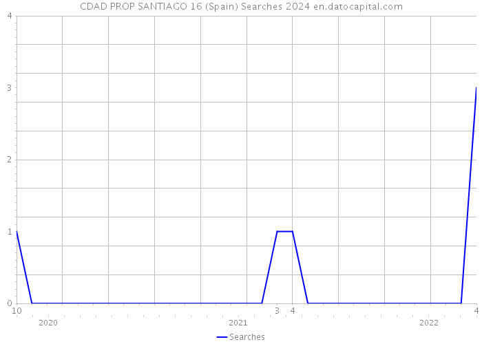 CDAD PROP SANTIAGO 16 (Spain) Searches 2024 