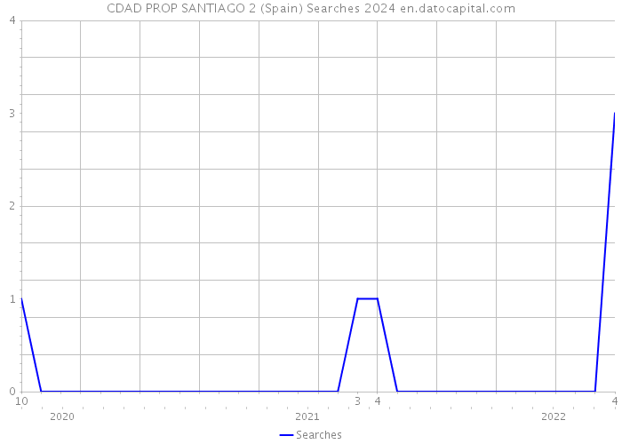 CDAD PROP SANTIAGO 2 (Spain) Searches 2024 