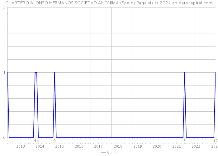 CUARTERO ALONSO HERMANOS SOCIEDAD ANONIMA (Spain) Page visits 2024 