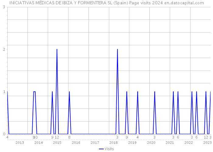 INICIATIVAS MÉDICAS DE IBIZA Y FORMENTERA SL (Spain) Page visits 2024 
