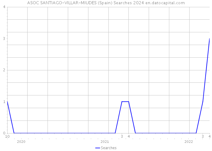 ASOC SANTIAGO-VILLAR-MIUDES (Spain) Searches 2024 