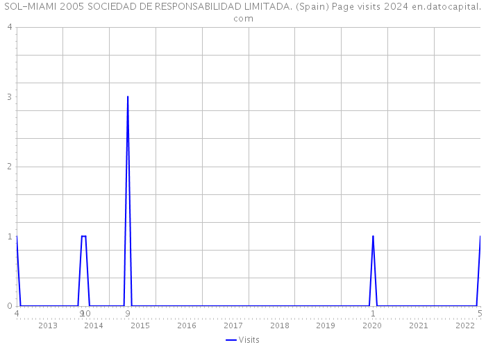 SOL-MIAMI 2005 SOCIEDAD DE RESPONSABILIDAD LIMITADA. (Spain) Page visits 2024 