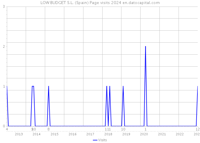 LOW BUDGET S.L. (Spain) Page visits 2024 