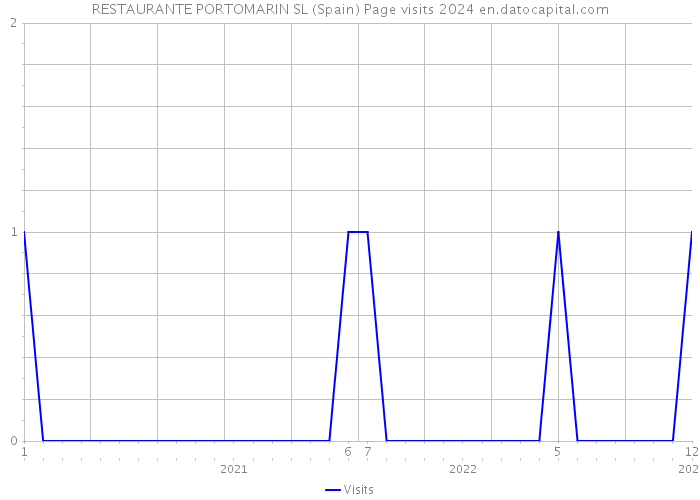 RESTAURANTE PORTOMARIN SL (Spain) Page visits 2024 