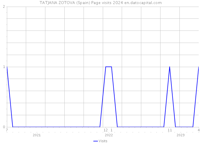 TATJANA ZOTOVA (Spain) Page visits 2024 