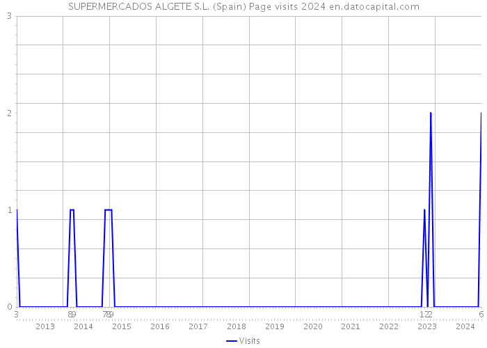 SUPERMERCADOS ALGETE S.L. (Spain) Page visits 2024 