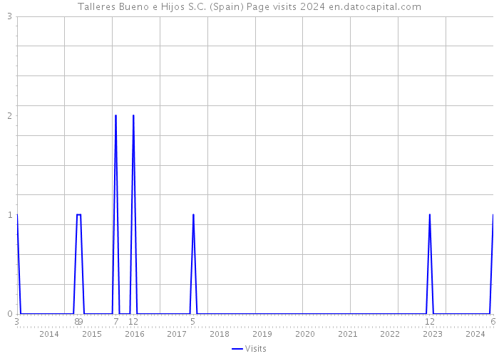 Talleres Bueno e Hijos S.C. (Spain) Page visits 2024 