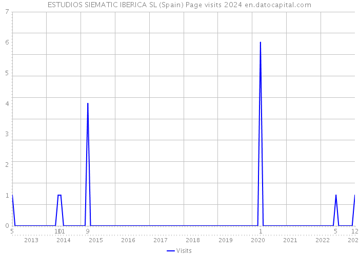 ESTUDIOS SIEMATIC IBERICA SL (Spain) Page visits 2024 