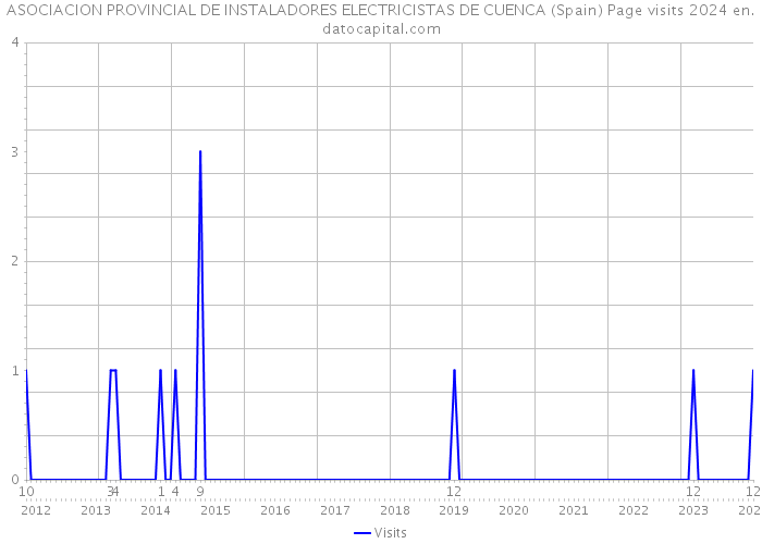ASOCIACION PROVINCIAL DE INSTALADORES ELECTRICISTAS DE CUENCA (Spain) Page visits 2024 