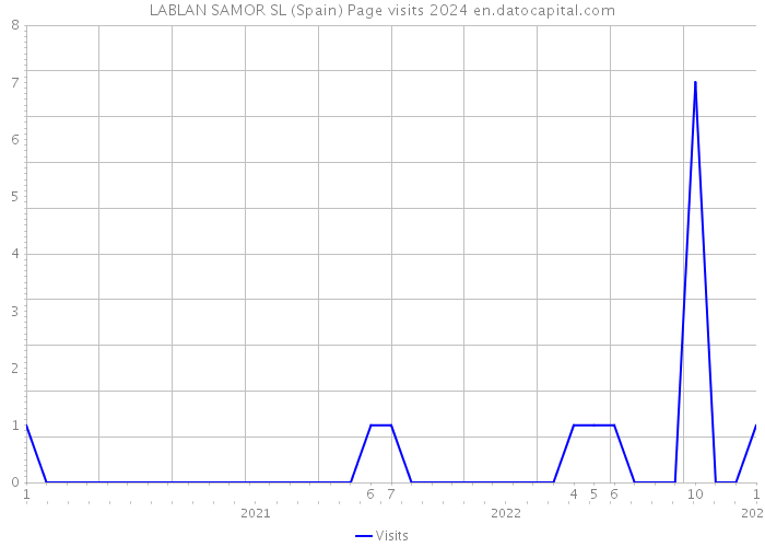 LABLAN SAMOR SL (Spain) Page visits 2024 