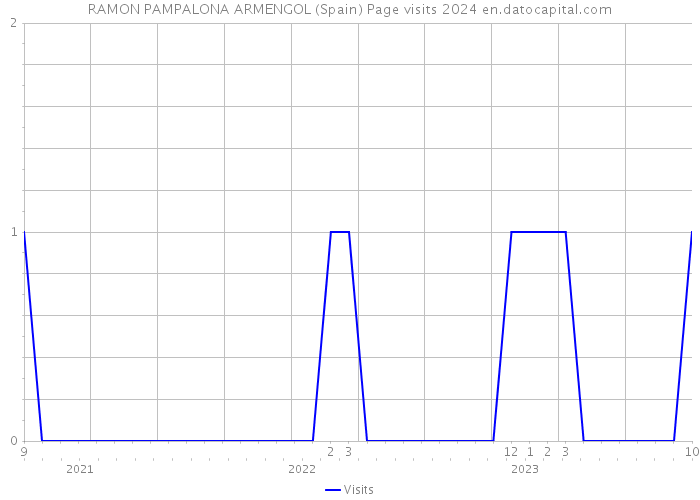 RAMON PAMPALONA ARMENGOL (Spain) Page visits 2024 