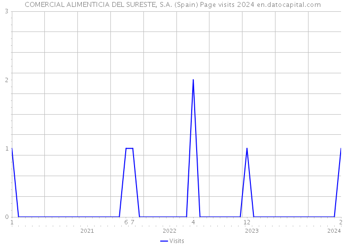 COMERCIAL ALIMENTICIA DEL SURESTE, S.A. (Spain) Page visits 2024 
