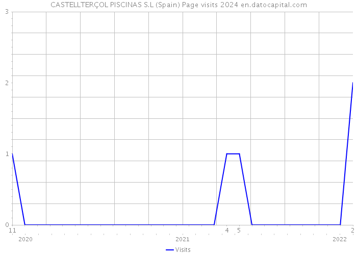 CASTELLTERÇOL PISCINAS S.L (Spain) Page visits 2024 