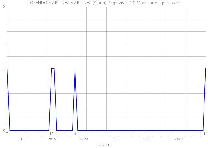 ROSENDO MARTINEZ MARTINEZ (Spain) Page visits 2024 