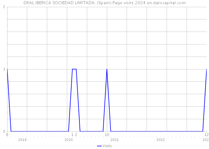 DRAL IBERICA SOCIEDAD LIMITADA. (Spain) Page visits 2024 