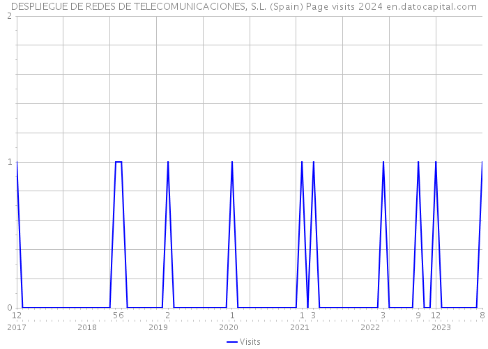 DESPLIEGUE DE REDES DE TELECOMUNICACIONES, S.L. (Spain) Page visits 2024 