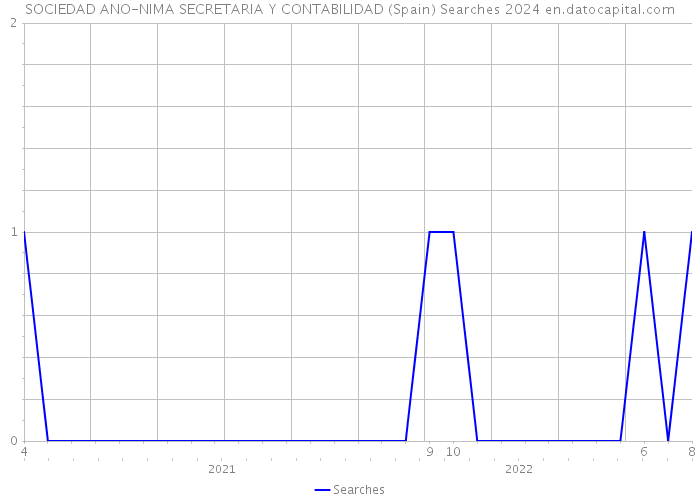 SOCIEDAD ANO-NIMA SECRETARIA Y CONTABILIDAD (Spain) Searches 2024 