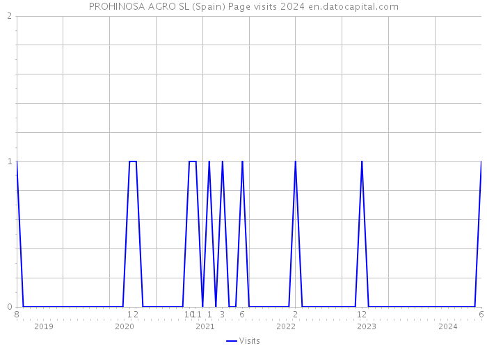 PROHINOSA AGRO SL (Spain) Page visits 2024 