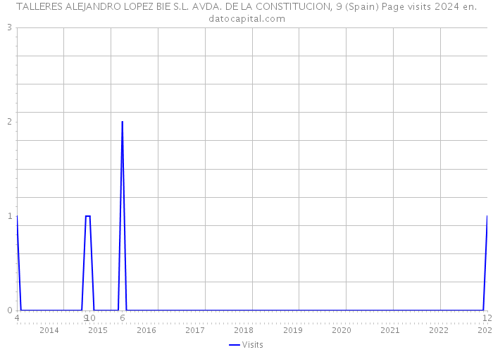 TALLERES ALEJANDRO LOPEZ BIE S.L. AVDA. DE LA CONSTITUCION, 9 (Spain) Page visits 2024 