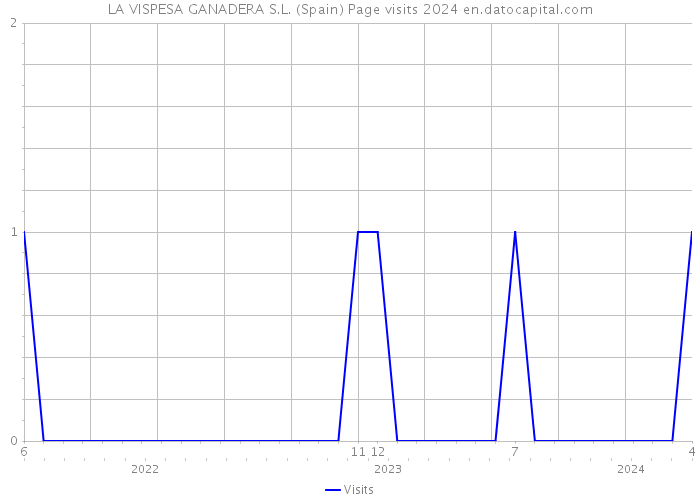 LA VISPESA GANADERA S.L. (Spain) Page visits 2024 