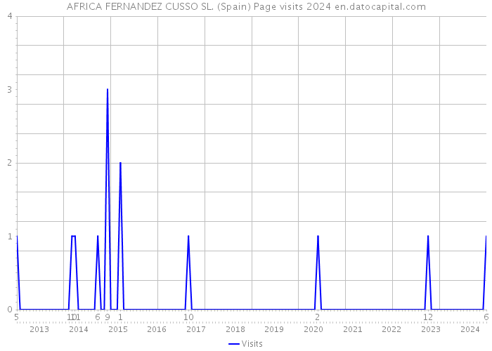 AFRICA FERNANDEZ CUSSO SL. (Spain) Page visits 2024 