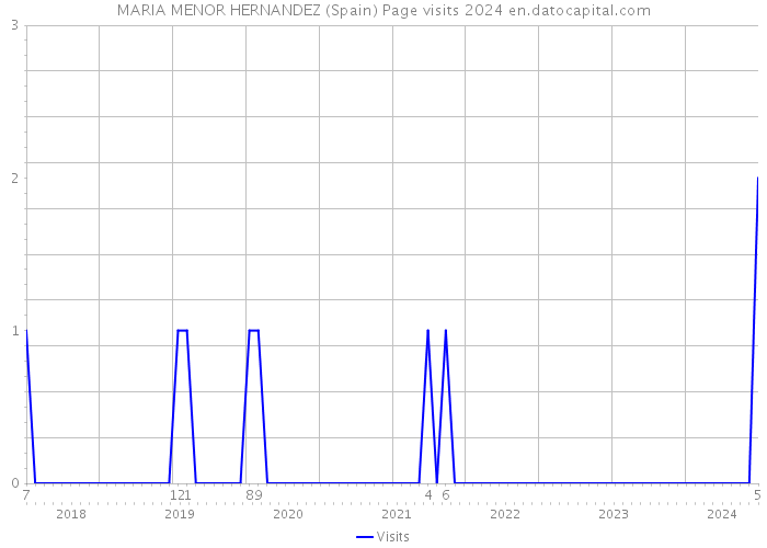 MARIA MENOR HERNANDEZ (Spain) Page visits 2024 