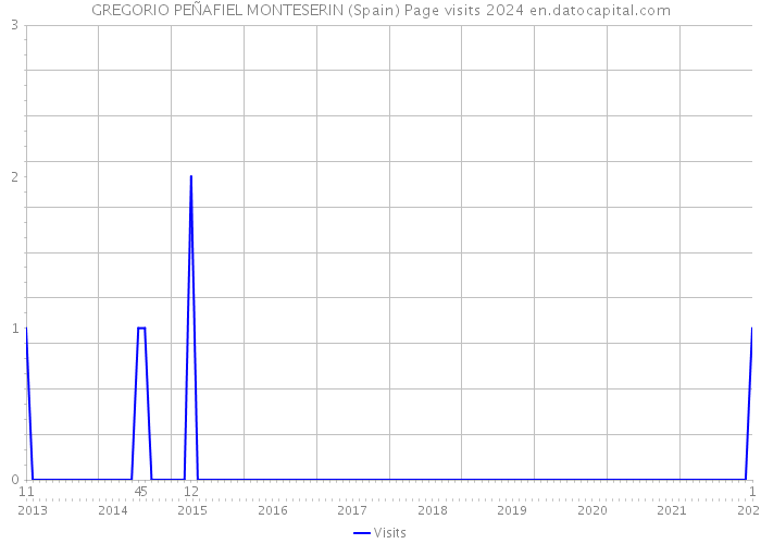 GREGORIO PEÑAFIEL MONTESERIN (Spain) Page visits 2024 