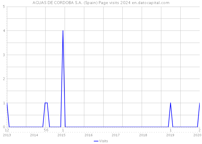 AGUAS DE CORDOBA S.A. (Spain) Page visits 2024 