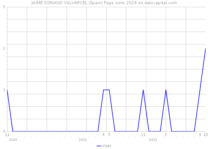 JAIME SORIANO VALVARCEL (Spain) Page visits 2024 