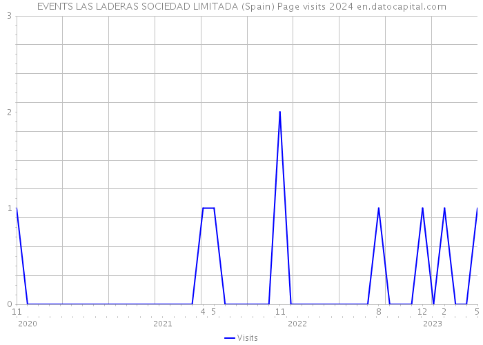EVENTS LAS LADERAS SOCIEDAD LIMITADA (Spain) Page visits 2024 