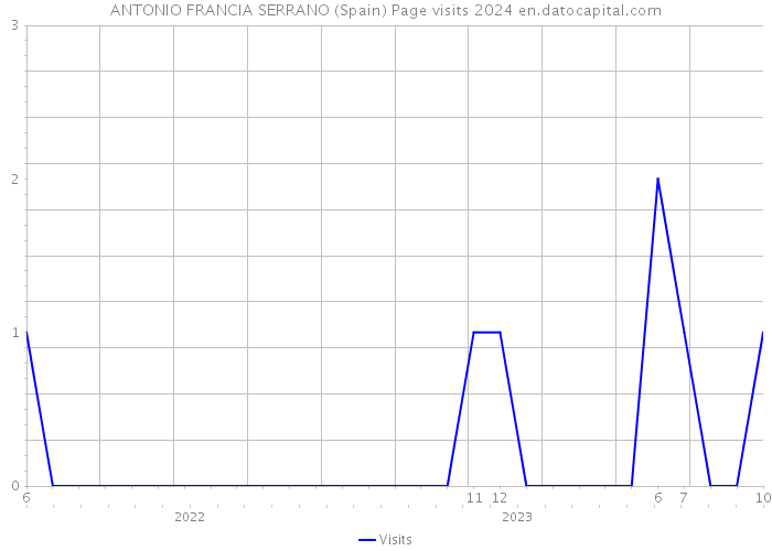ANTONIO FRANCIA SERRANO (Spain) Page visits 2024 